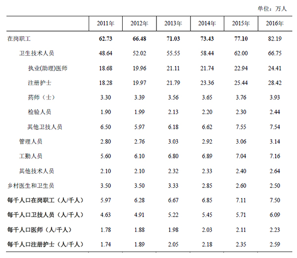 2011年—2016年广东省医疗机构在岗职工数.jpg